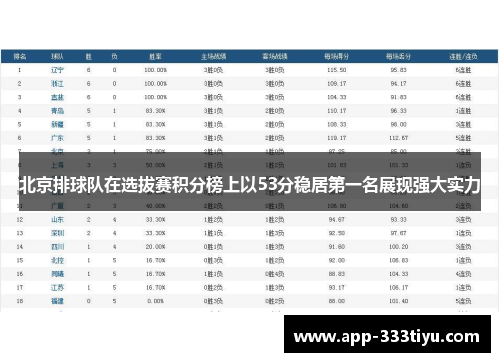 北京排球队在选拔赛积分榜上以53分稳居第一名展现强大实力